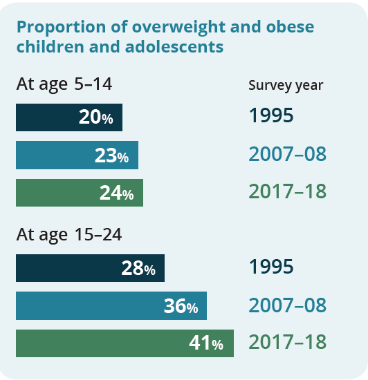 Proportion of overweight and obese children
