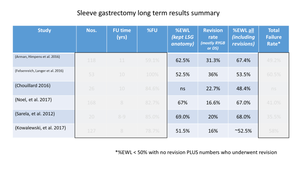 Sleeve gastrectomy long term results