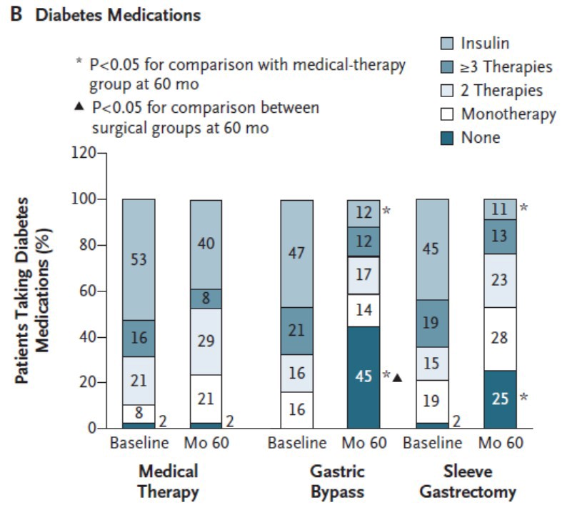 diabetes stampede study