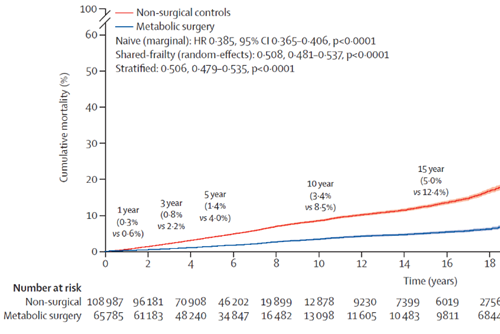 Can Bariatric Surgery help you Live Longer?