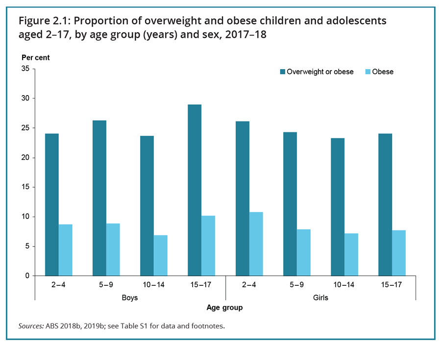 Proportion of overweight and obese children 2